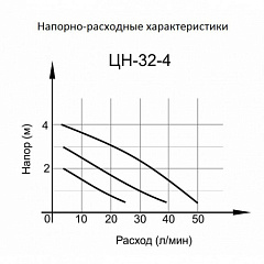 Насос циркуляционный ЦН-32-4 ПРОФ Вихрь 68/7/3