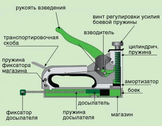 Почему степлер не забивает скобы до конца: учимся ремонтировать инструмент